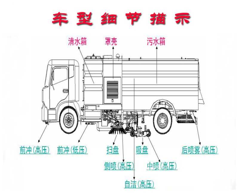 洗掃車(chē)細(xì)節(jié)展示